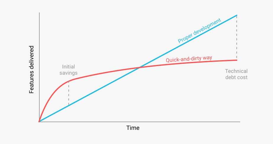 Technical debt affects productivity