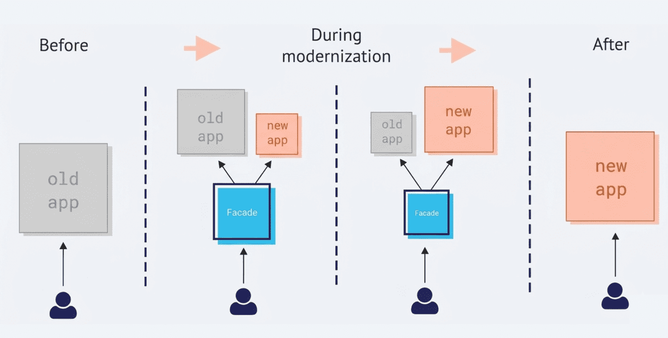 How do you achieve php upgrade compliance?
