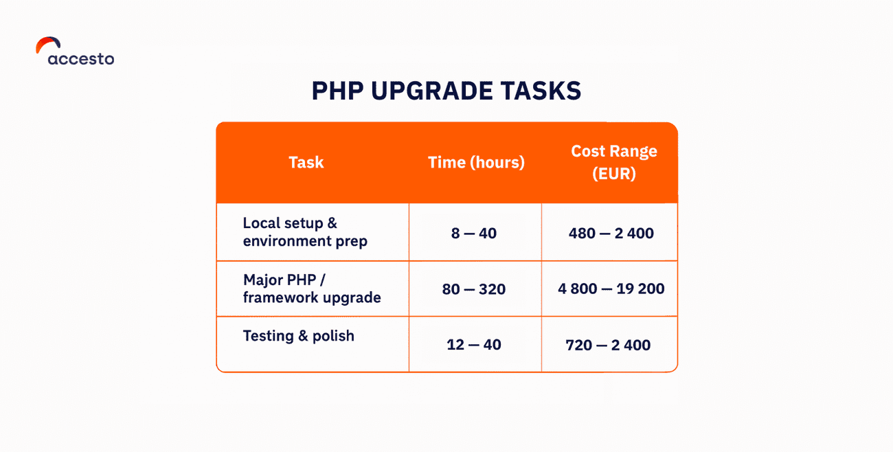 What you need to do to upgrade your php