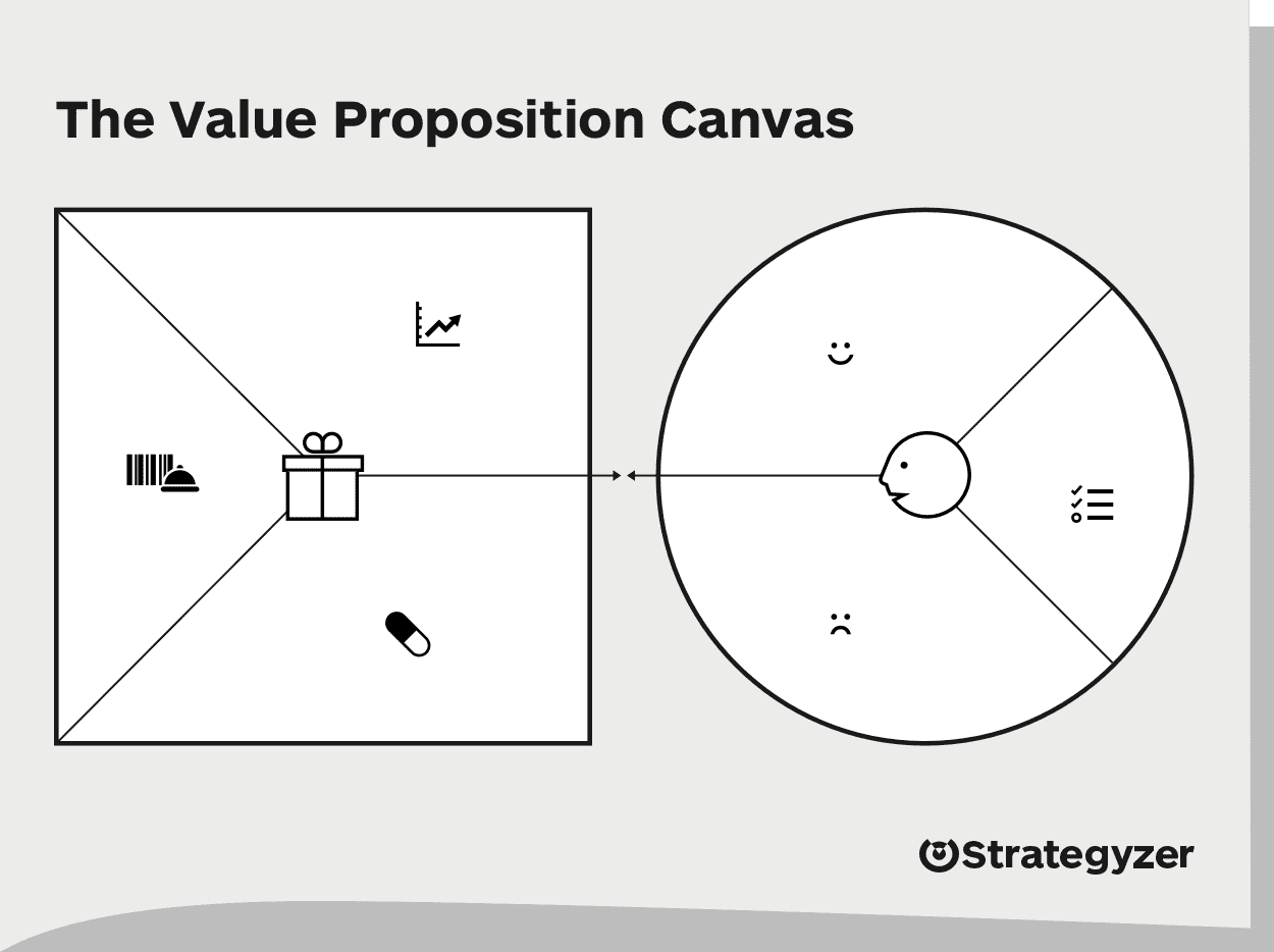 Value proposition Canvas