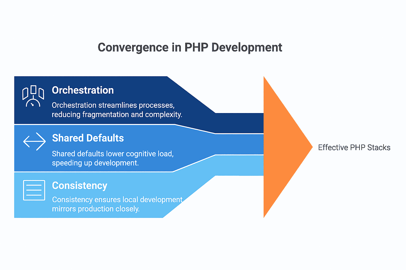 Convergence in PHP Development