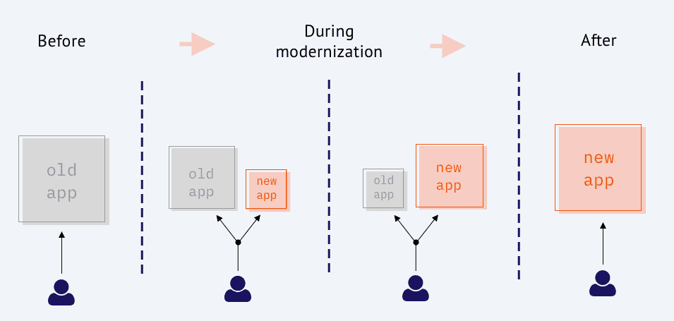 How to extend lifetime of legacy PHP applications •