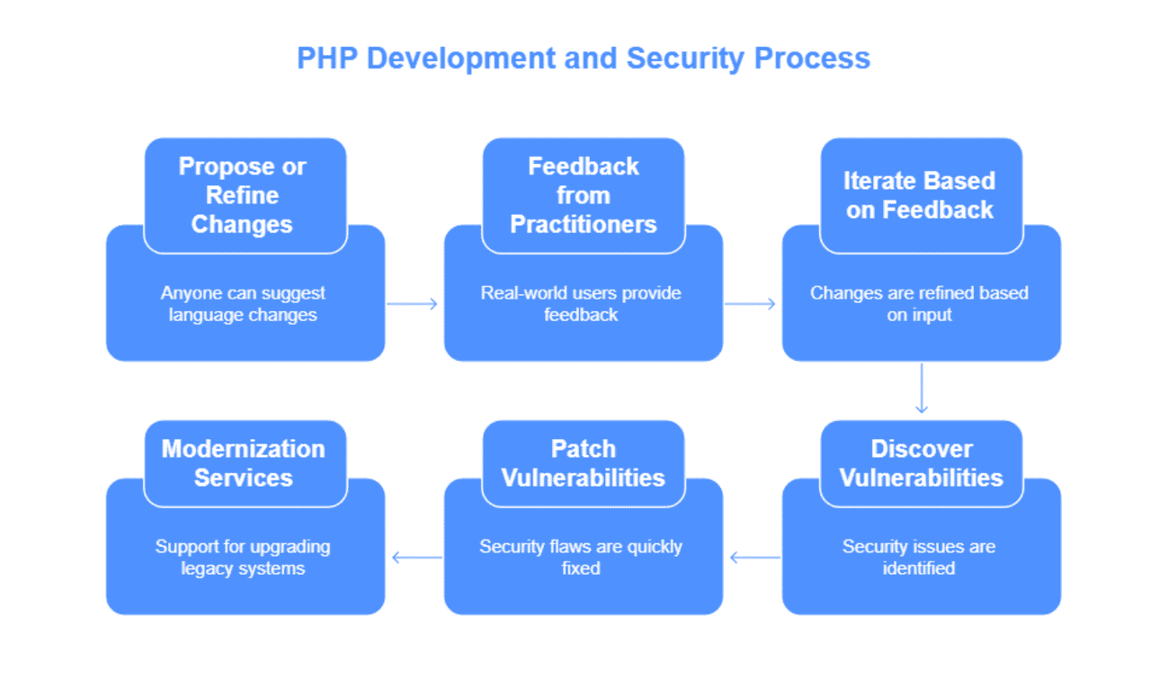 How PHP's development and security process works