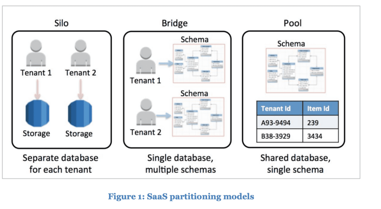 Three different multi-tenancy models for data storage