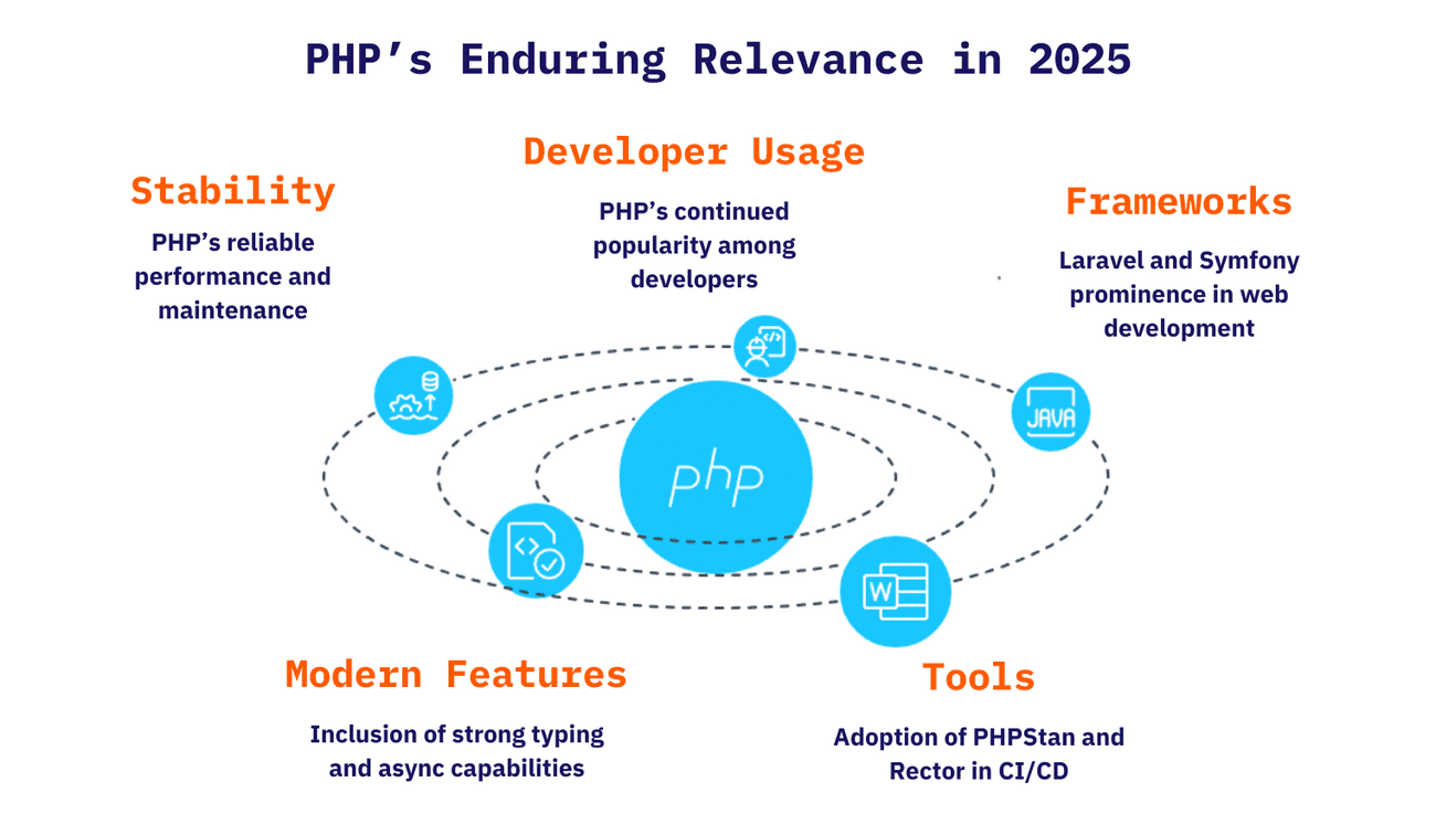 How PHP enduring?