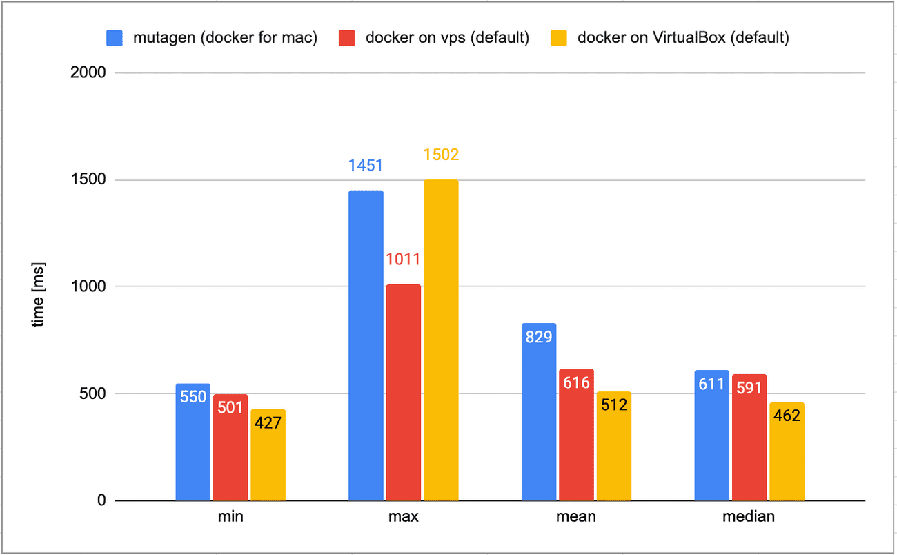 Docker on VPS performance