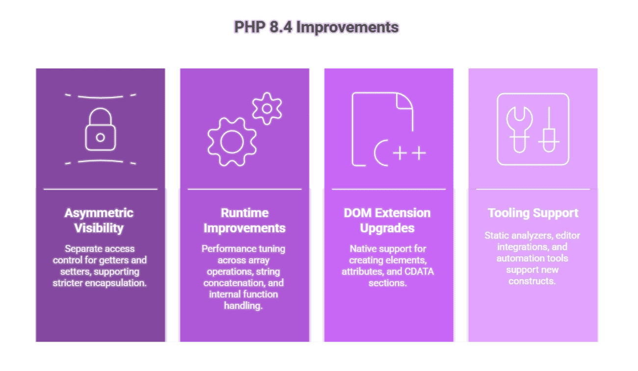 Features of the new PHP