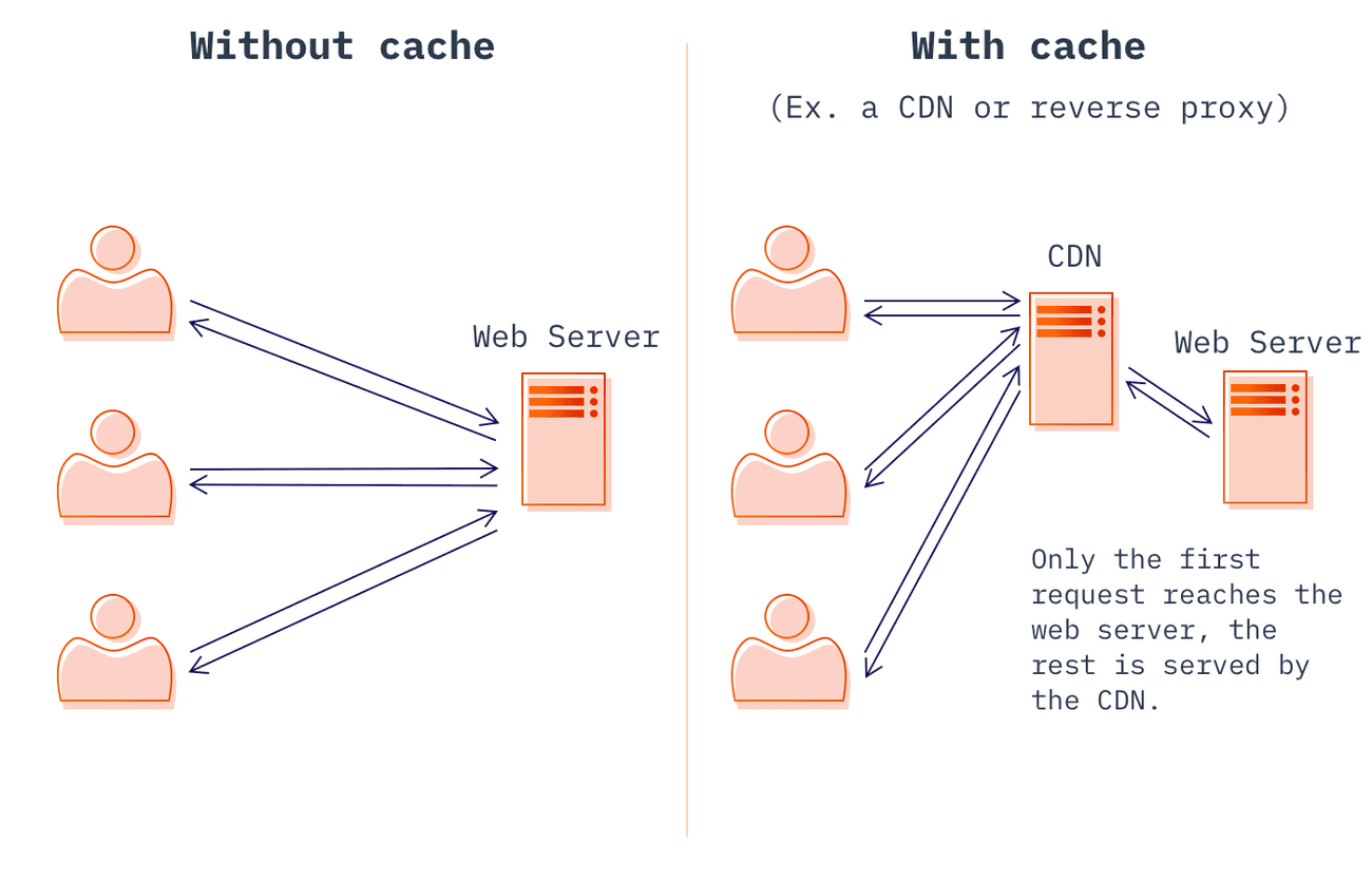 Cache explained