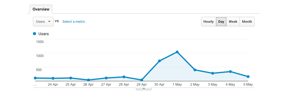 Load testing