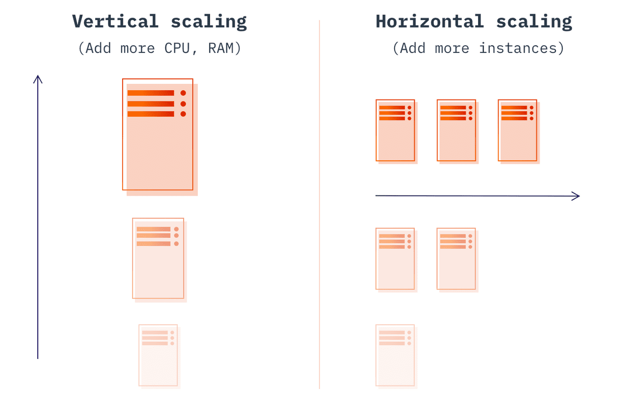 Horizontal vs vertical scalability