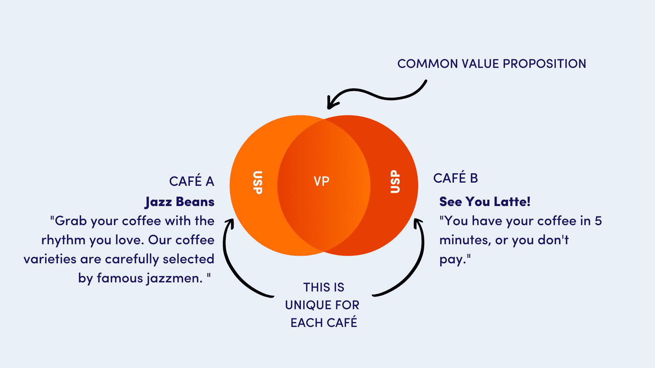 Difference between USP and VP