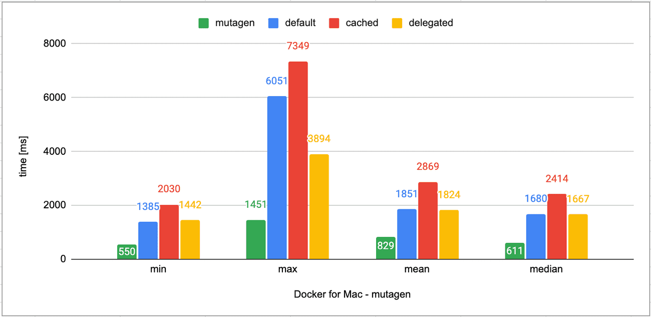 docker for mac linux containers vs native container performance comparison