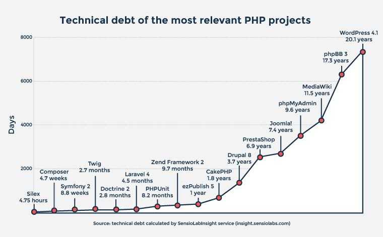 Technical debt of PHP projects