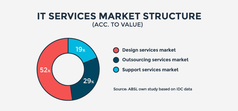 IT Services Market Structure