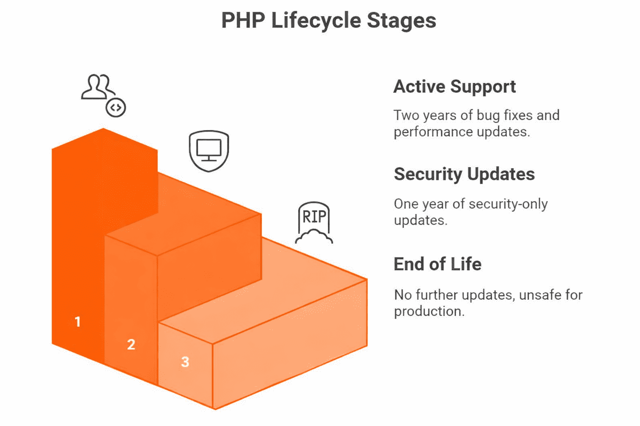 3 Stages of PHP Cycle of Life
