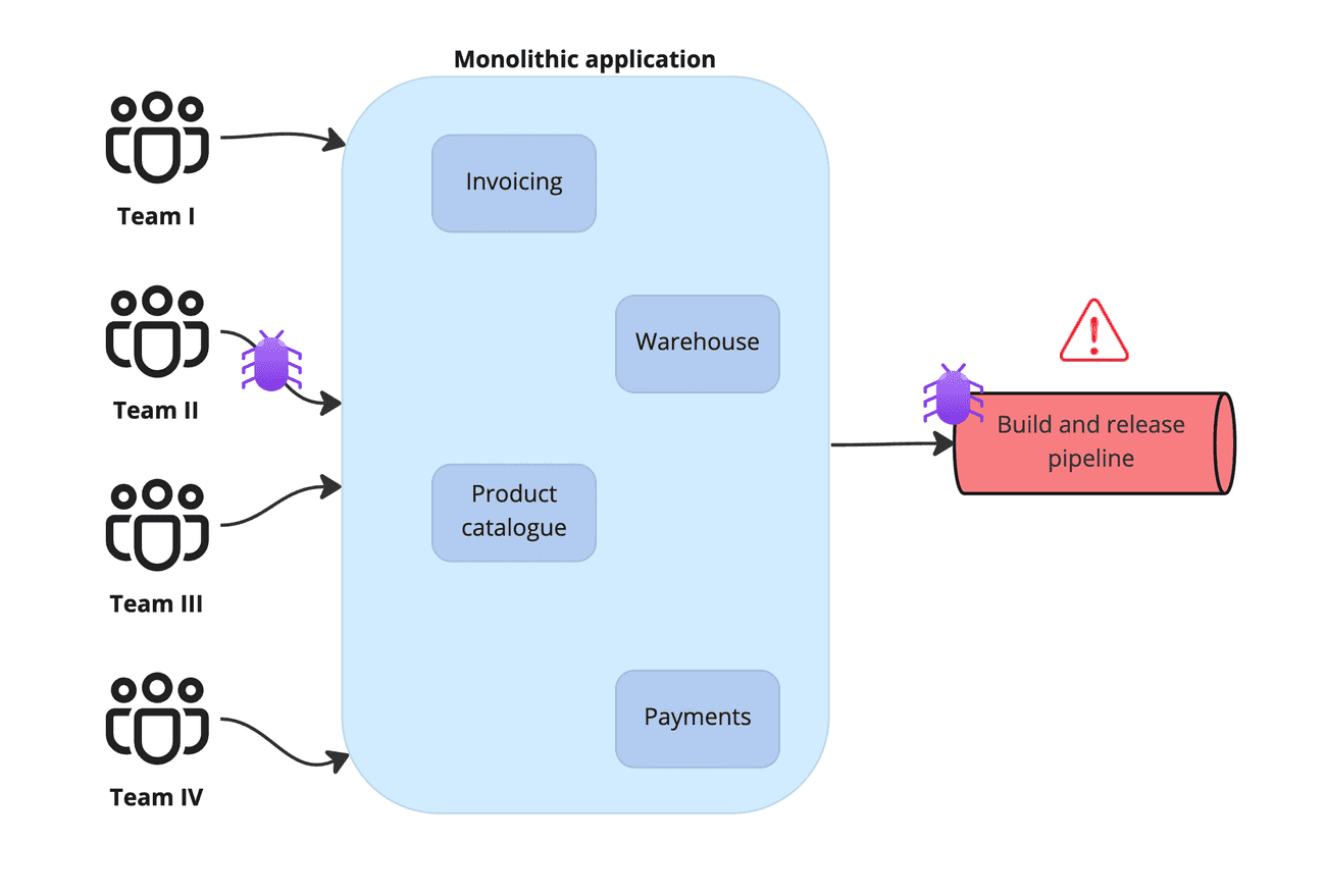 Monolithic Application structure