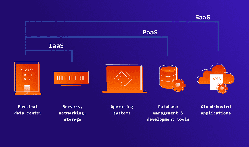 SaaS vs PaaS vs IaaS