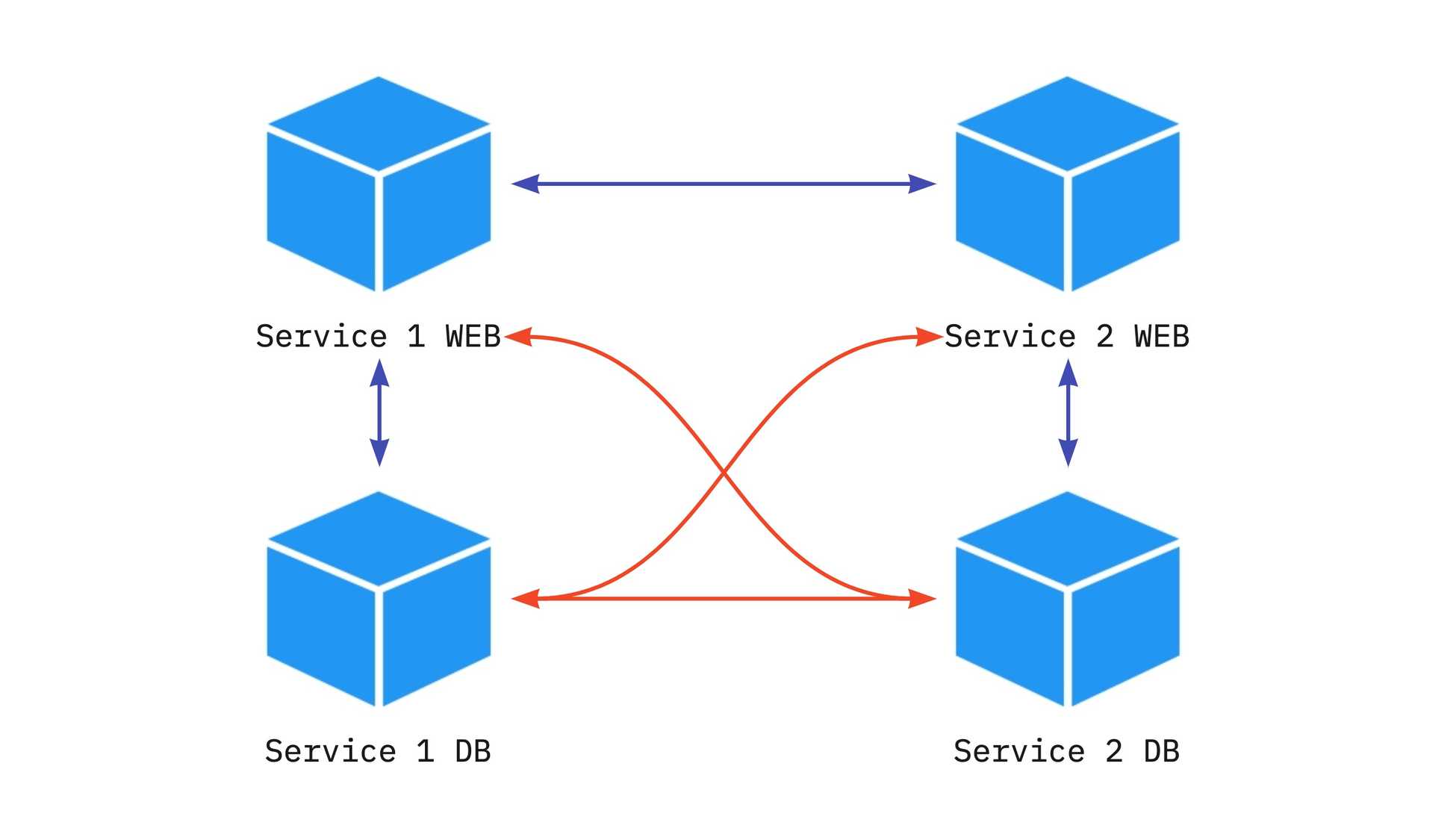 Docker Networks Explained - Part 2: Docker-compose, Microservices ...