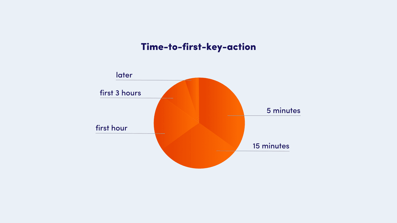 Time-to-first-key-action
