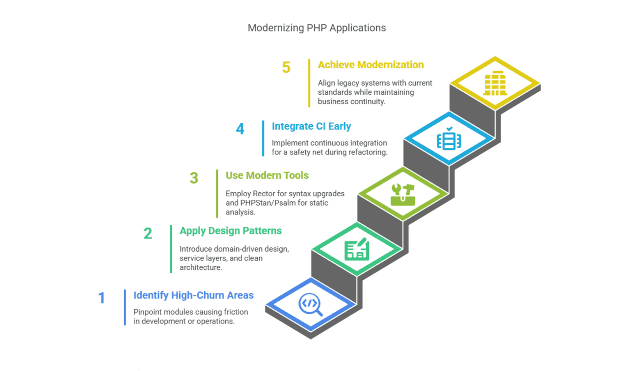 How to Modernize a PHP Application