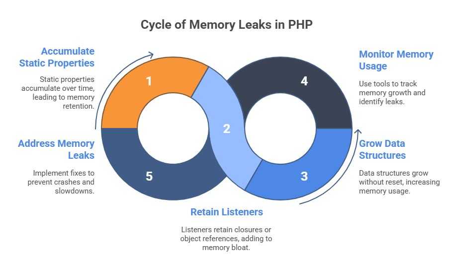 Cycle of Memory Leaks in PHP Reasons for memory leaks in PHP applications