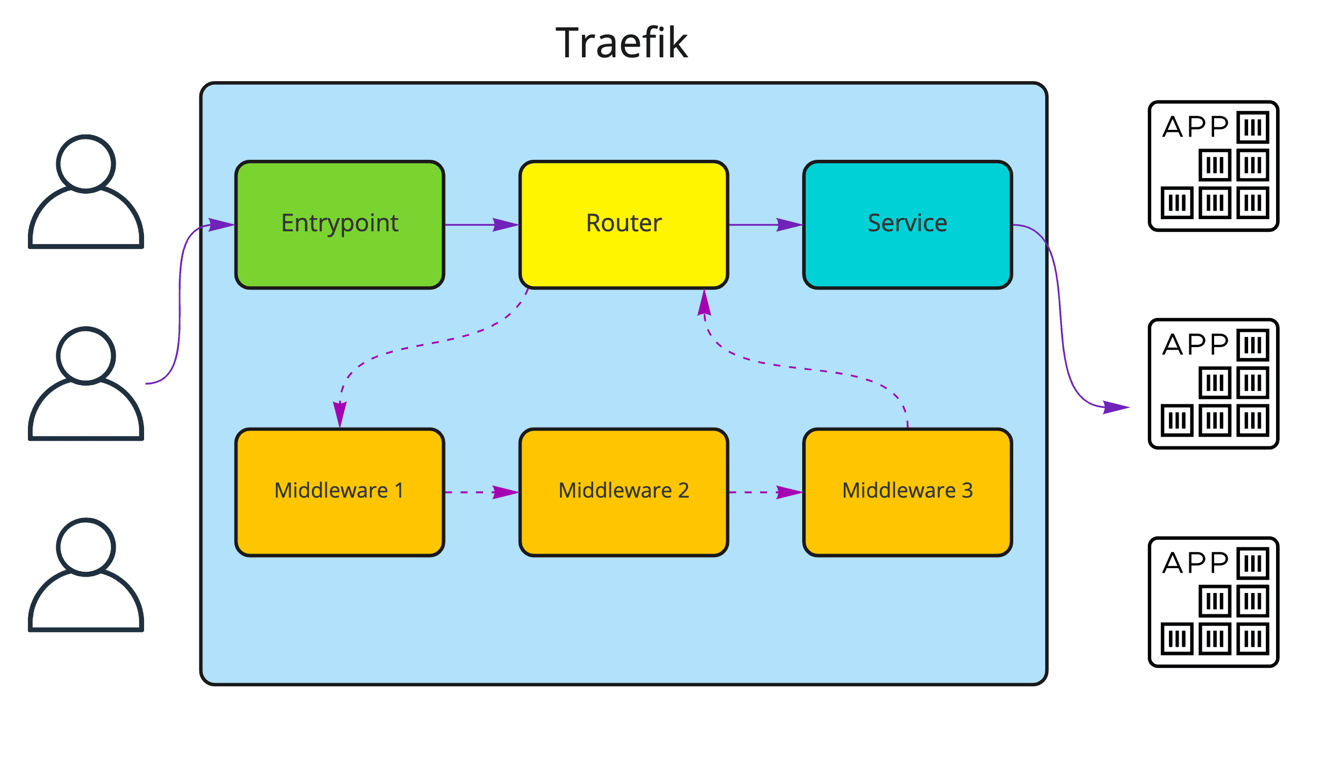 Docker Reverse Proxy Using Traefik Accesto Blog