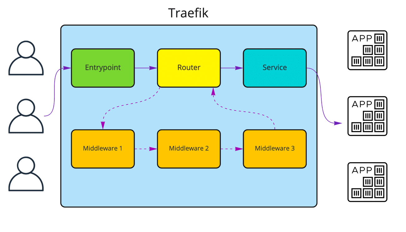 Traefik components overview