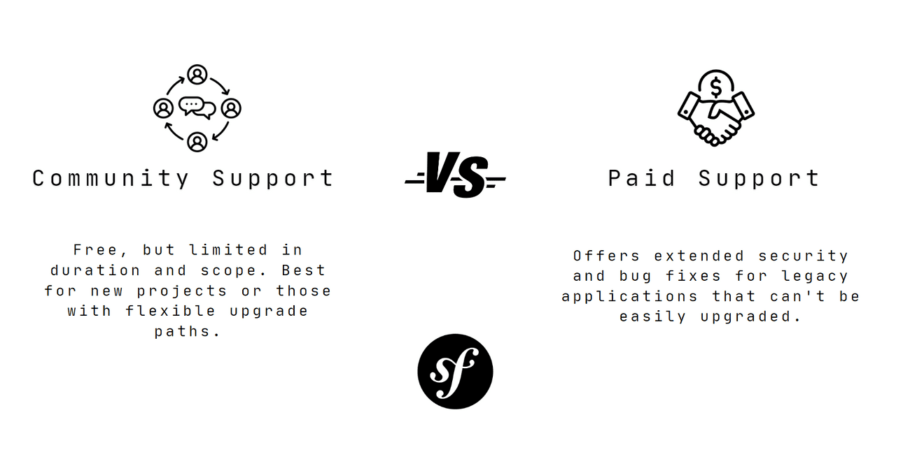 Difference between paid and community support