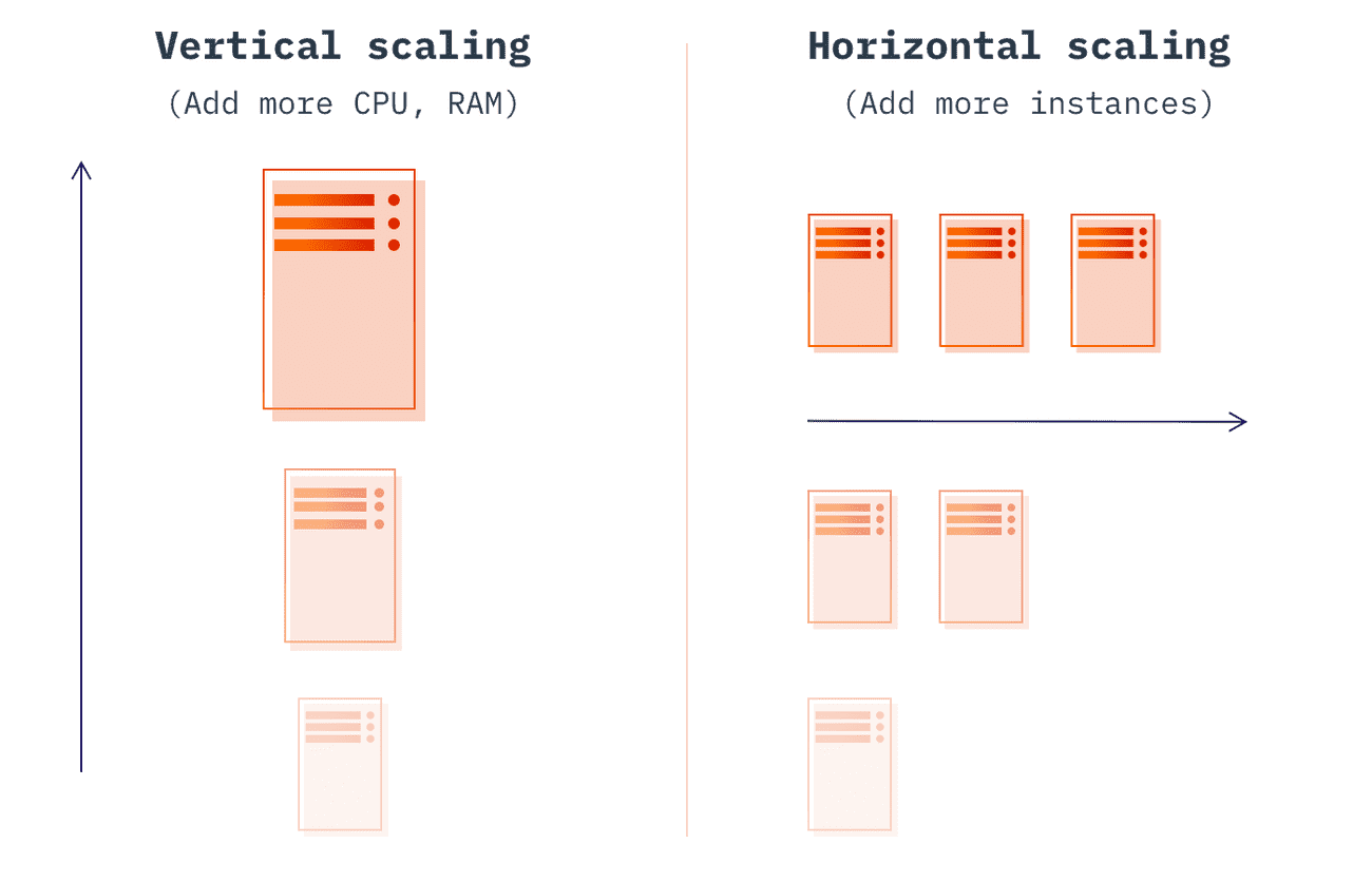 Vertical vs Horizontal Scaling