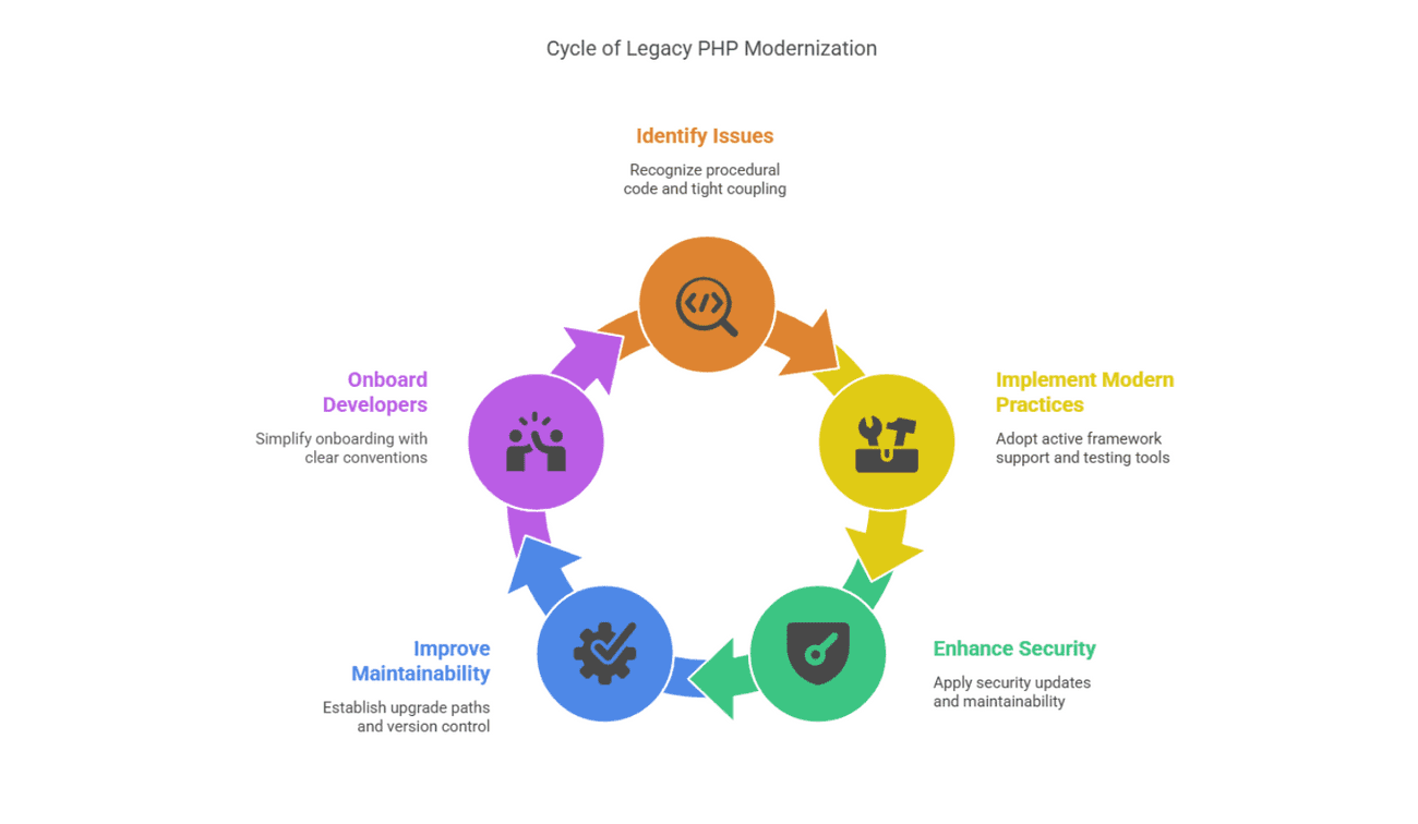 Cycle of PHP legacy code modernization