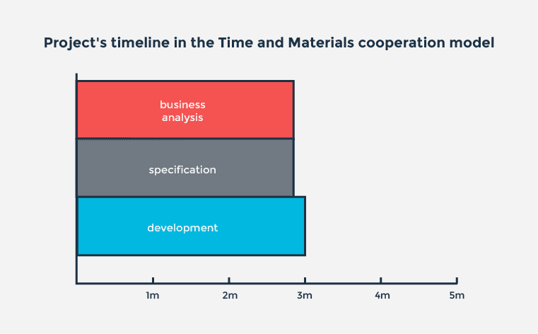 Project's timeline in the Time and Materials cooperation model