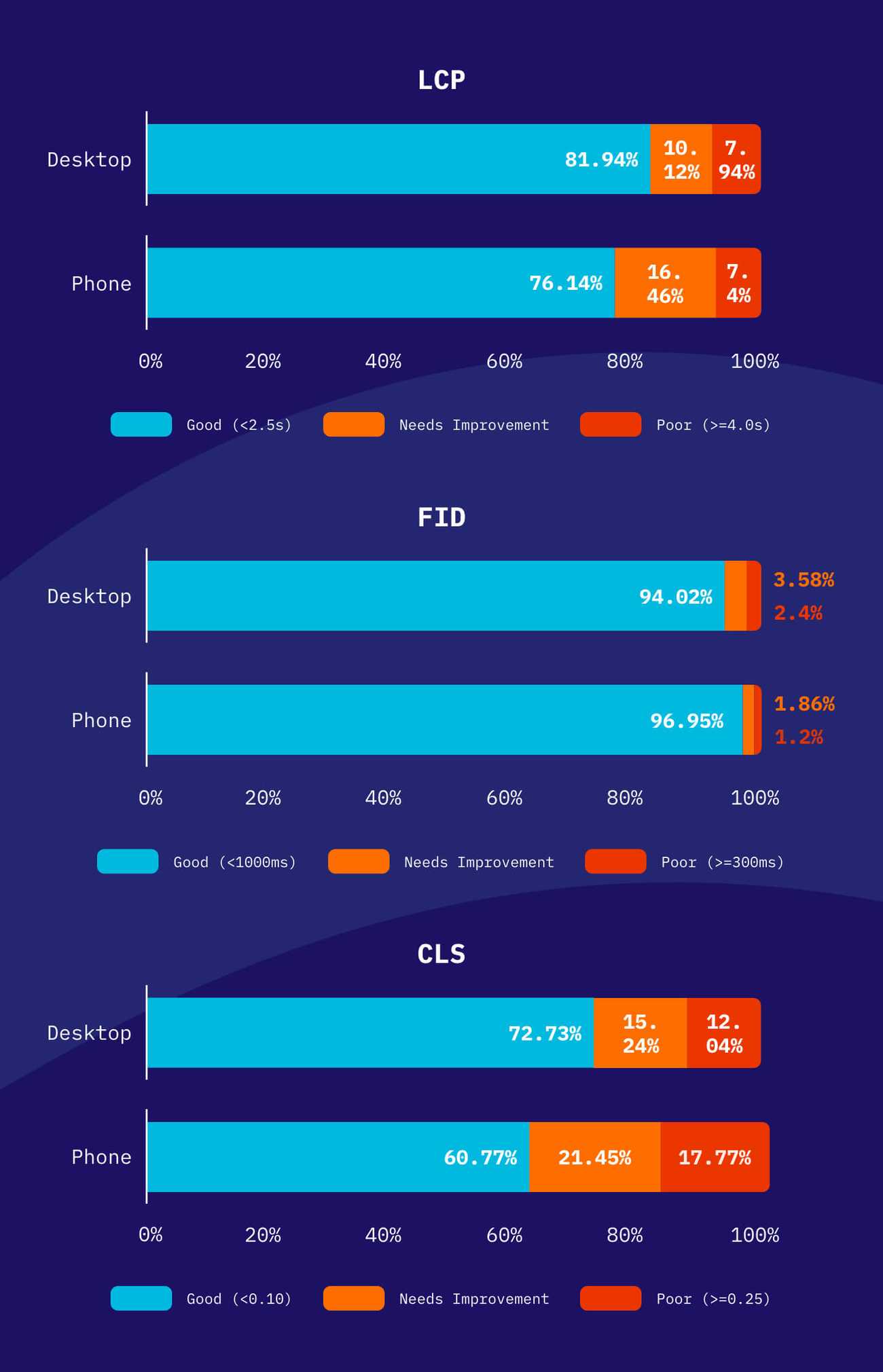 Core Web Vitals - Chrome UX Report - Data Studio - CWV