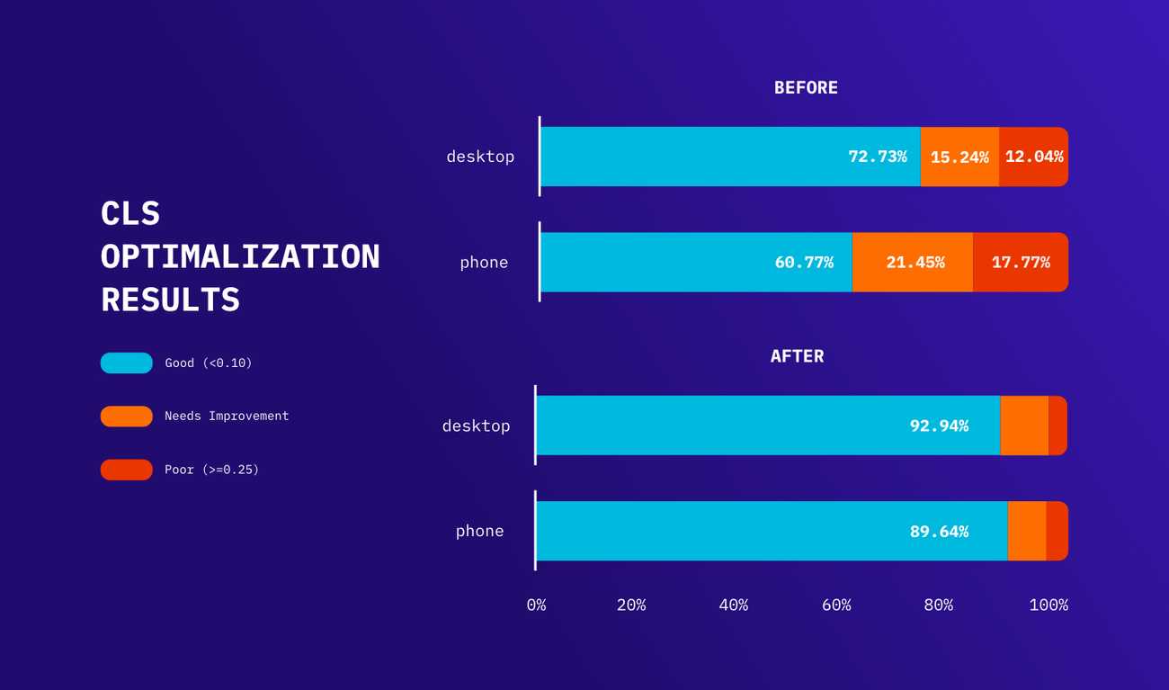 CLS Optimization results in DataStudio