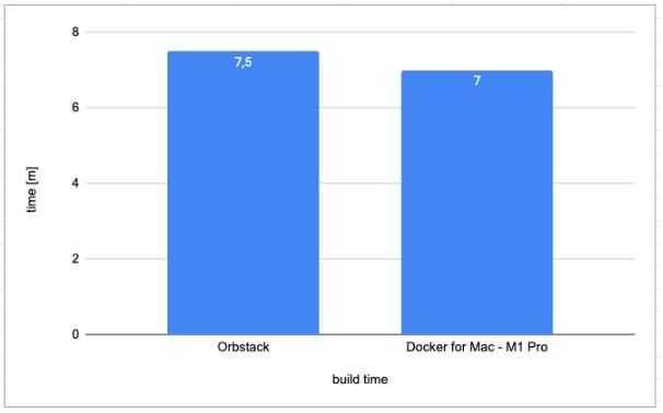 Orbstack vs Docker - build time