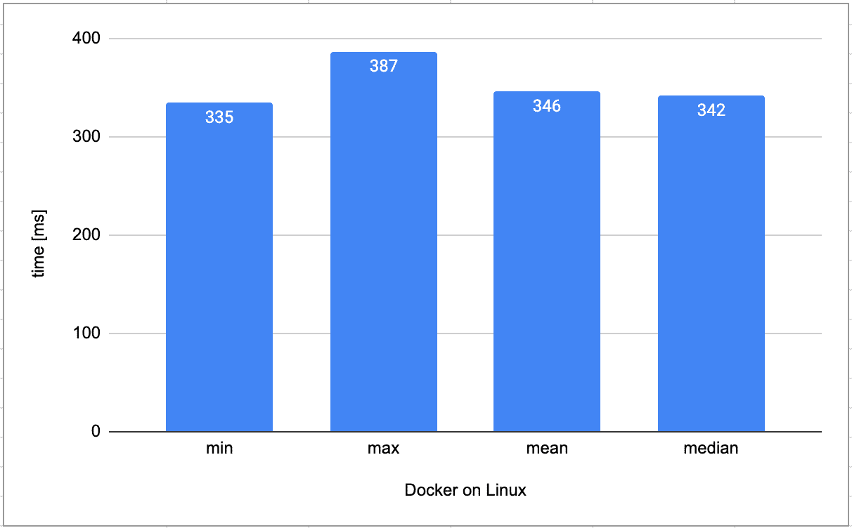 Docker on Linux performance