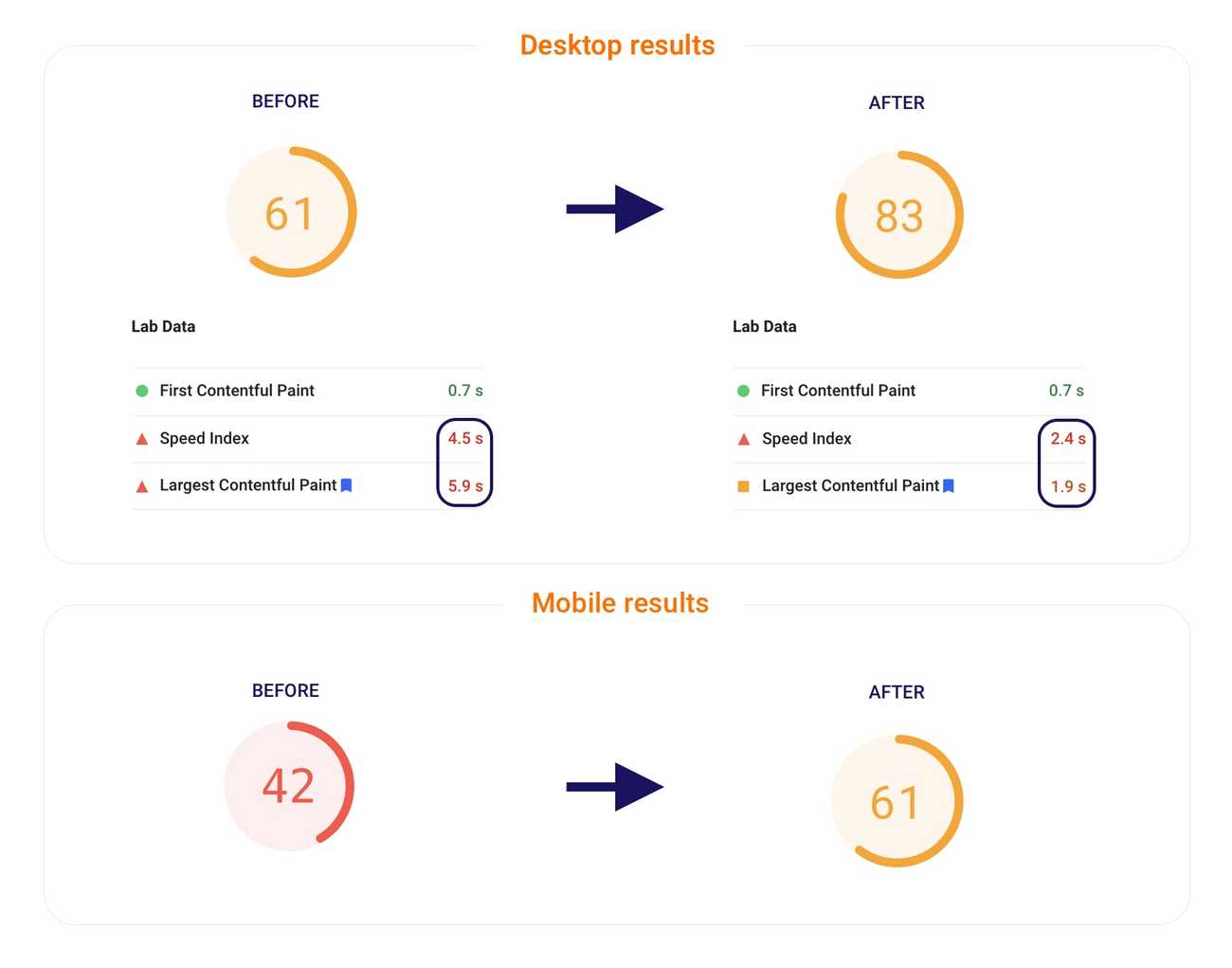 Final results of site speed optimization