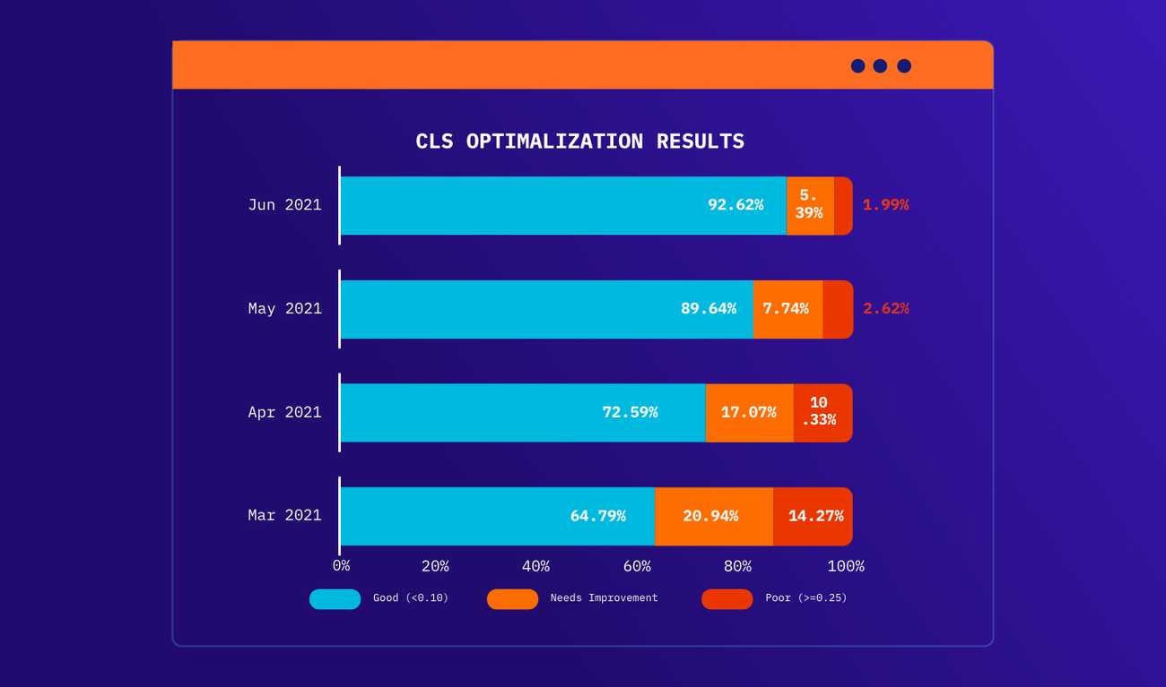 CLS Optimization results in DataStudio