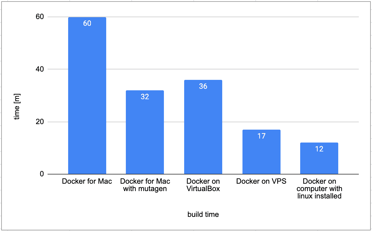 docker on mac slow