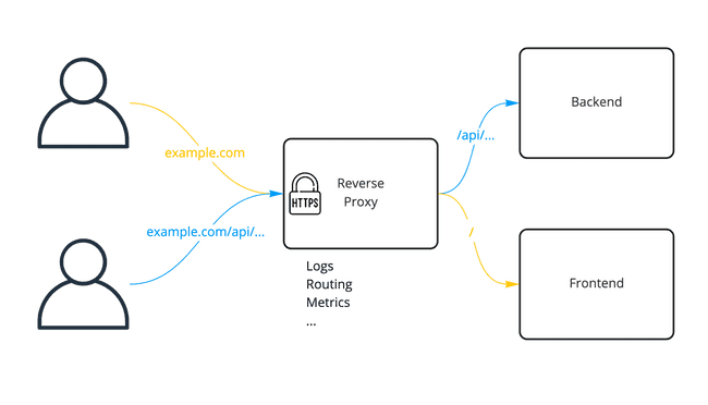 Docker Reverse Proxy Using Traefik | Accesto Blog