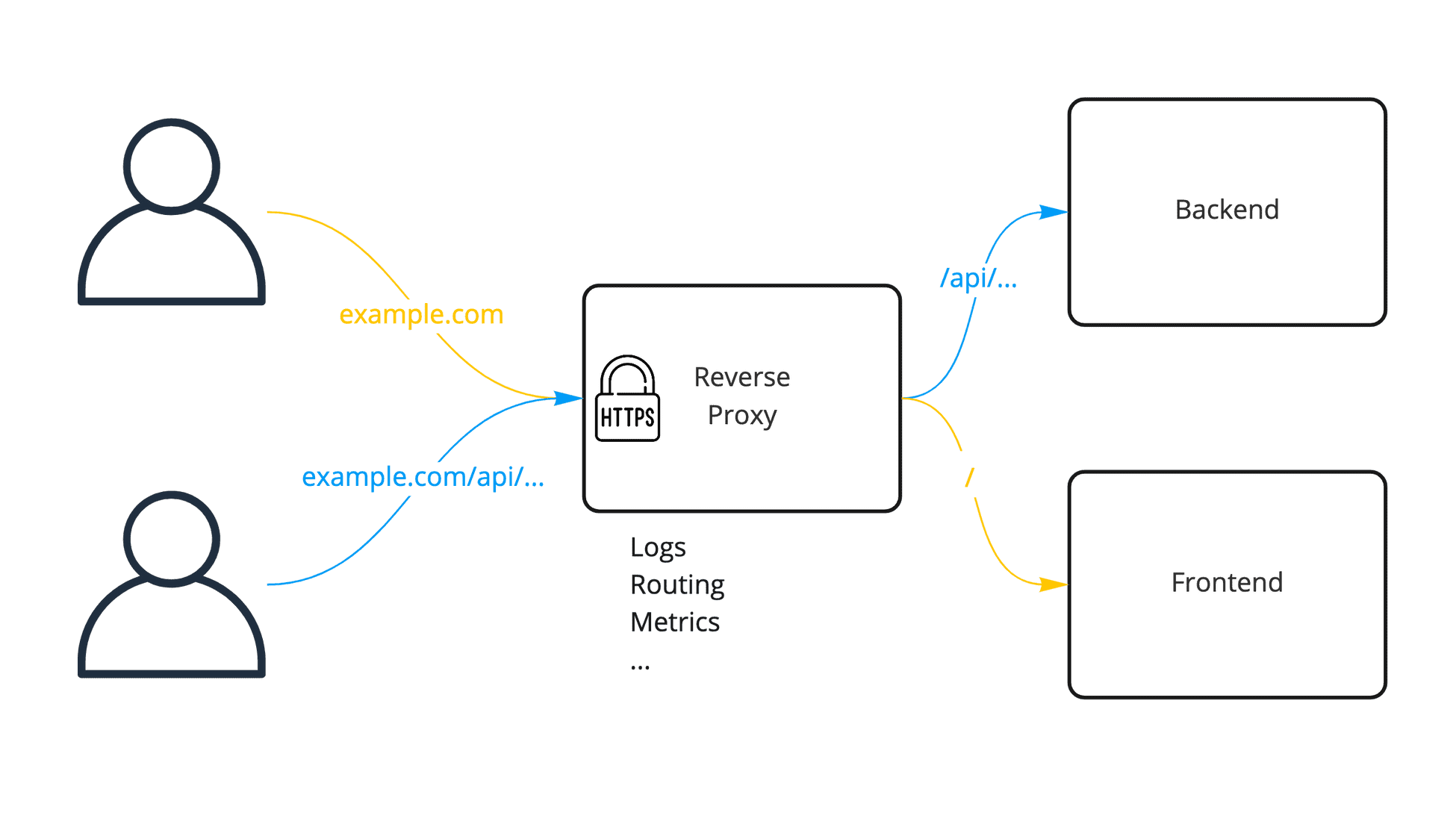 Docker Reverse Proxy Using Traefik 