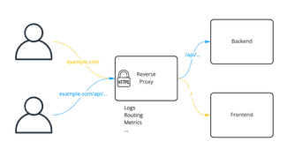 Docker reverse proxy using Traefik | Accesto Blog