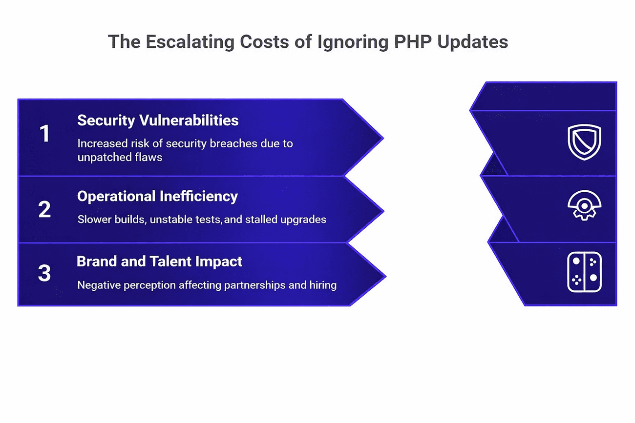 Why it's profitable to update your PHP