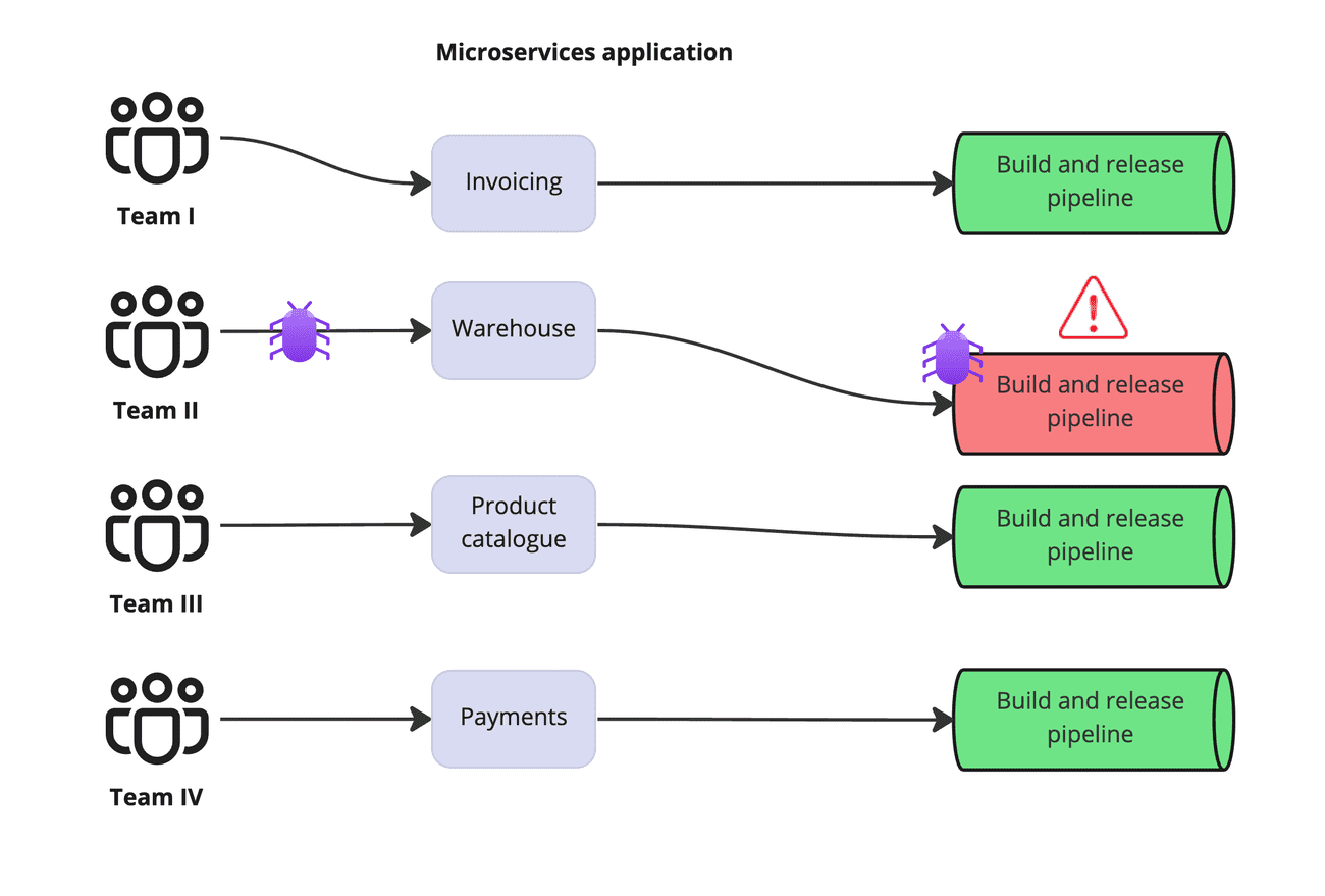 Microservices Application structure