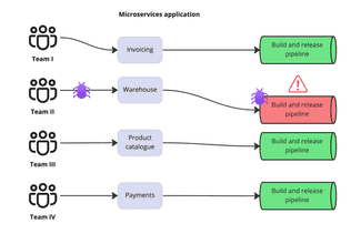 PHP Monolith to Microservices Using the Strangler Pattern | Accesto Blog