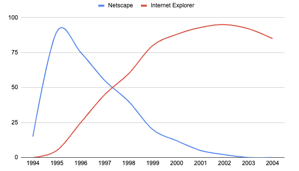 Netscape market share