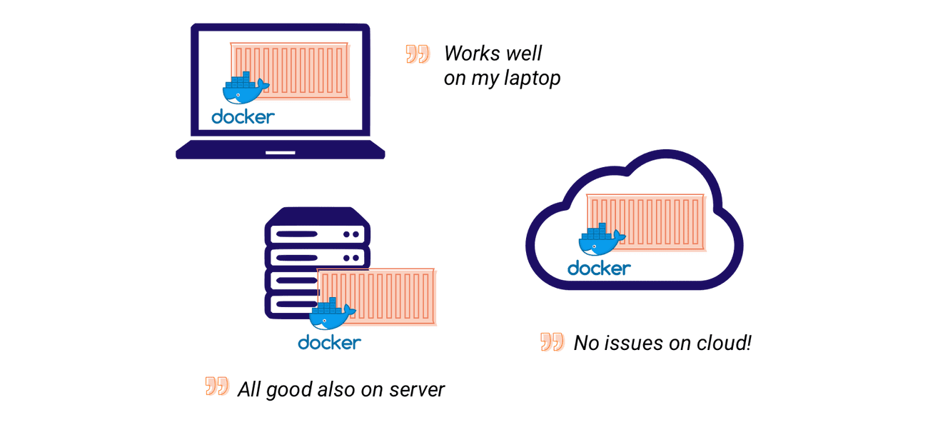 Docker running in different enviroments