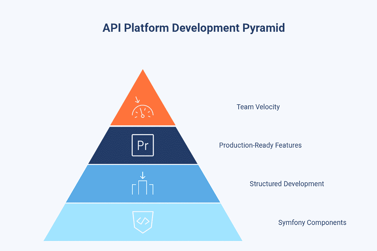API Platform Development Pyramid