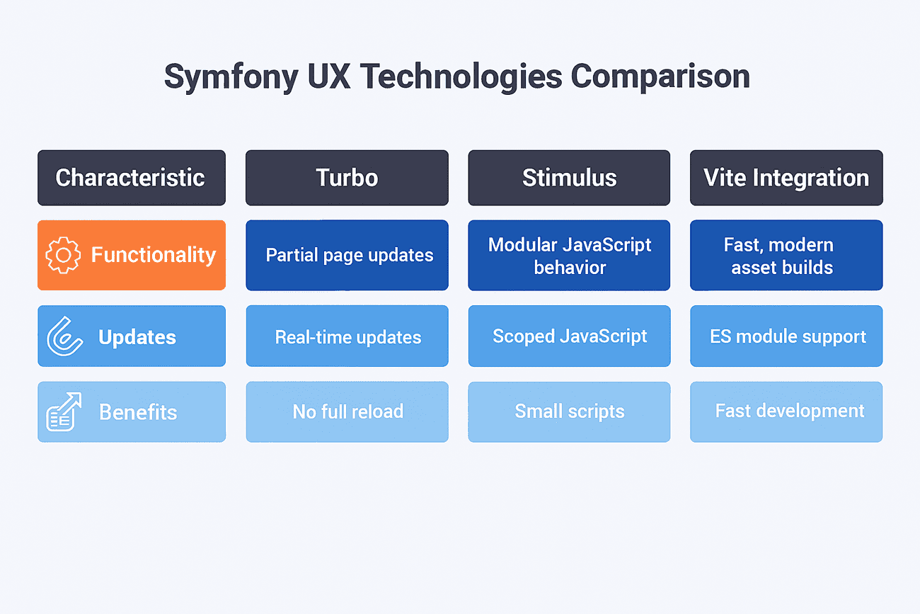 Comparison of Symfony UX Technologies