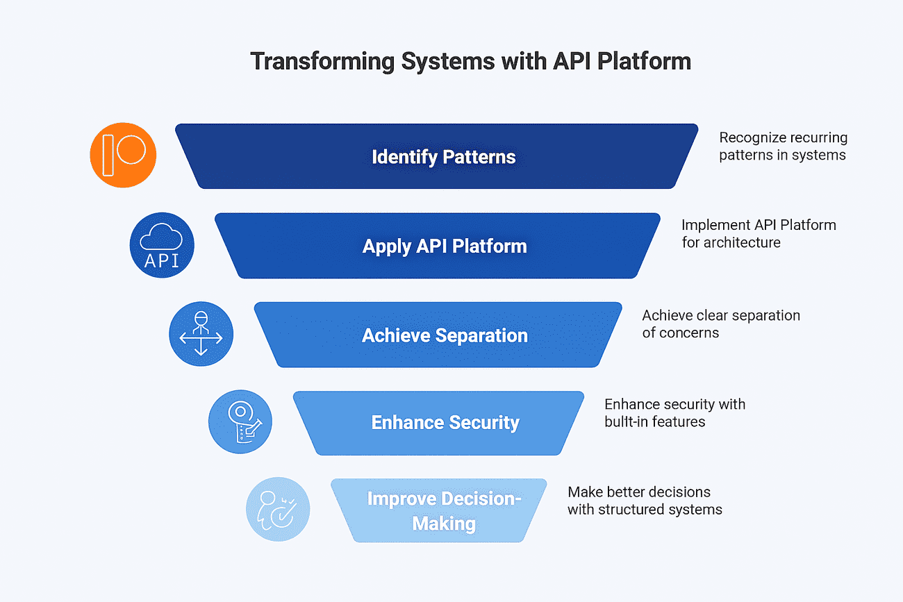 Transformin Systems with API Platform
