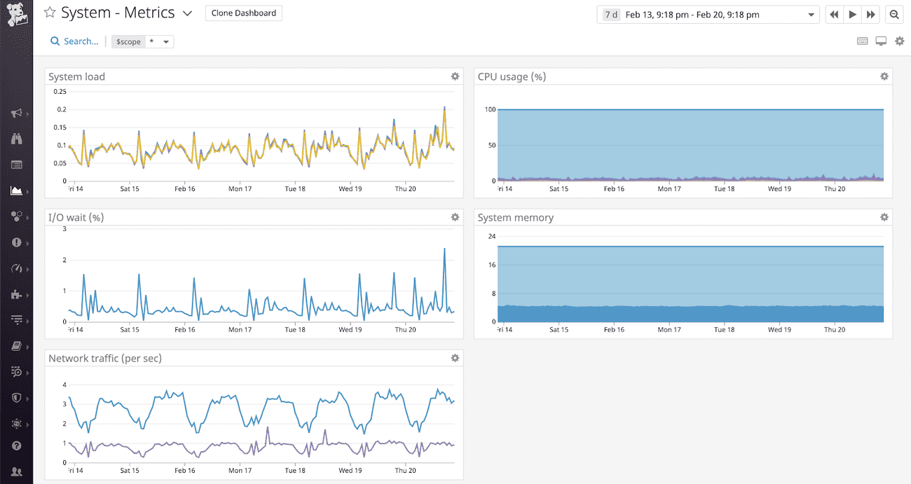 Datadog dashboard